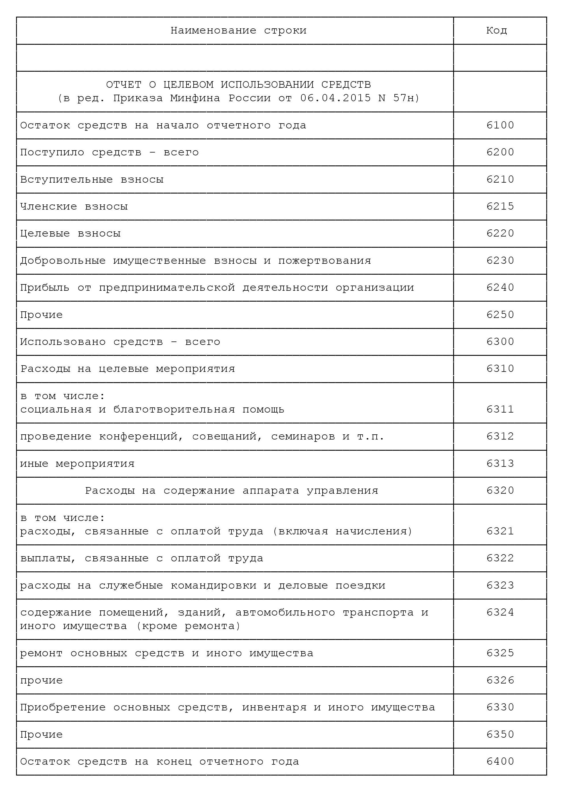 Курсовая Работа На Тему Отчет О Целевом Использовании Полученных Средств