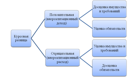 Реферат: Признание курсовых разниц в бухгалтерском учете