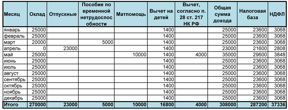 1400 руб в суммах. До вычета НДФЛ это. Оклад НДФЛ. Зарплата до вычета налогов. Оклад до вычета налога это.