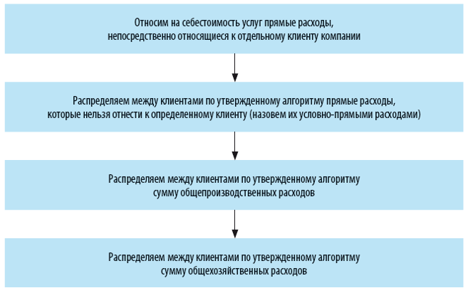 Курсовая работа по теме Расчет себестоимости и формирование плановой калькуляции затрат по выполнению работ для создания одноранговой ЛВС