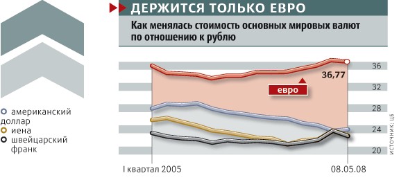 данные ЦБ, график