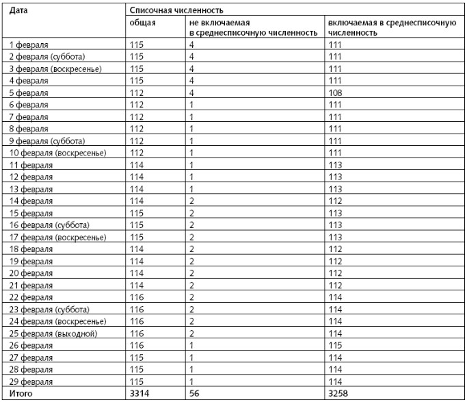 Численность работников списочного состава