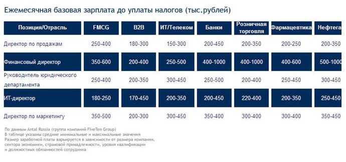 Где в России платят больше всего?