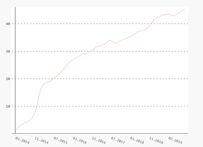 статистика роста цен