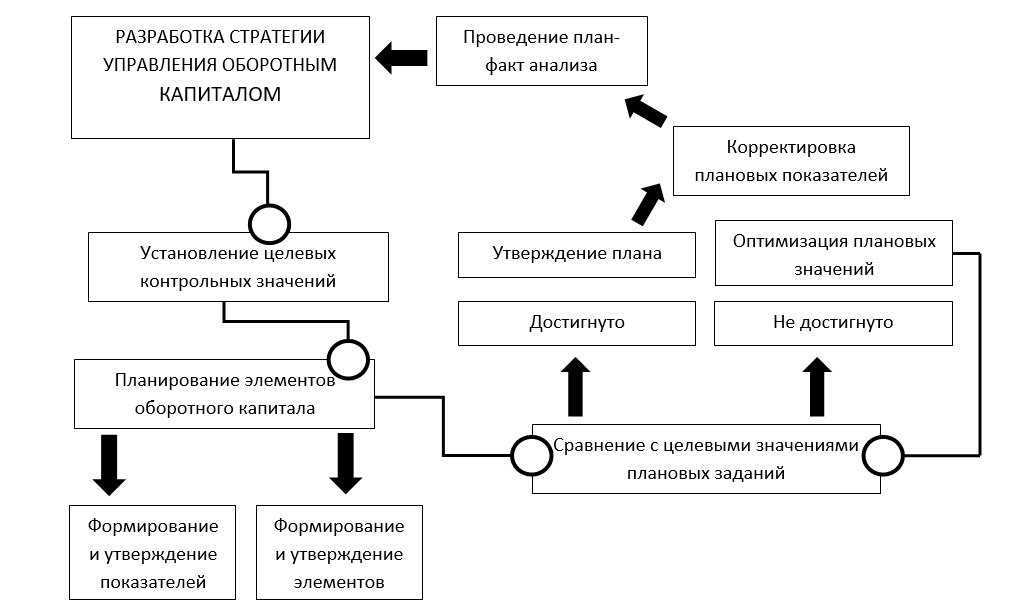 Управление основными активами. Управление оборотным капиталом компании. Управление чистым оборотным капиталом. Схема управления оборотным капиталом. Управление основным и оборотным капиталом предприятия.