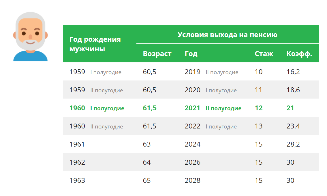 Пенсия у мужчин в россии 2024. Возраст выхода на пенсию в 2022. Возраст выхода на пенсию. Возраст выхода на пенсию мужчин. Пенсионный Возраст в 2021 году.