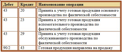 Контрольная работа: Учет выпуска готовой продукции