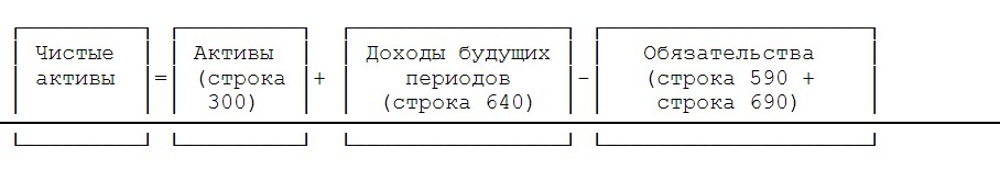 Стоимость активов формула расчета. Величина чистых активов формула. Рассчитать величину чистых активов. Чистые Активы в балансе формула расчета по балансу. Формула расчета чистых активов.