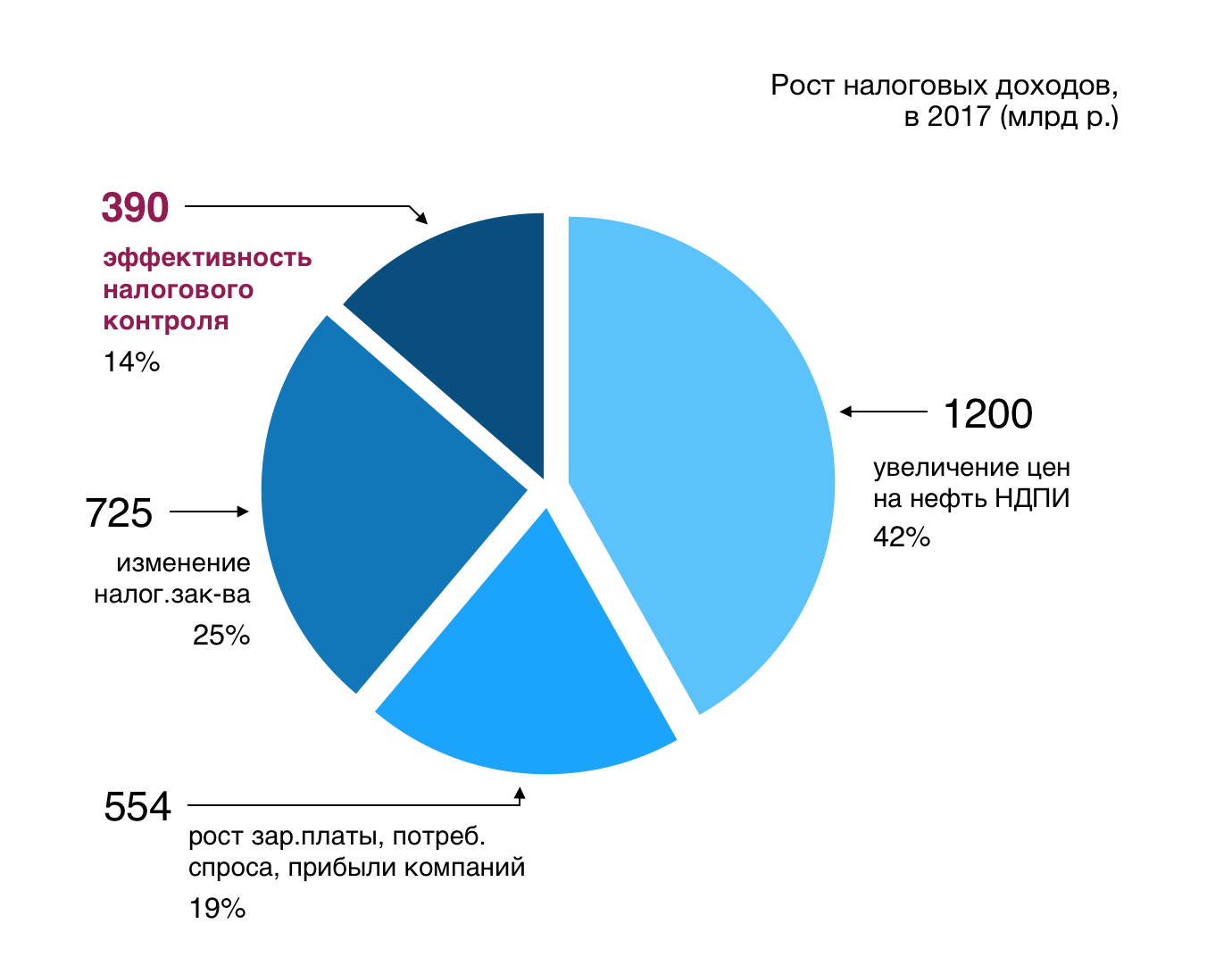 Налог на имущественный доход. Структура поступления налогов в бюджет РФ.