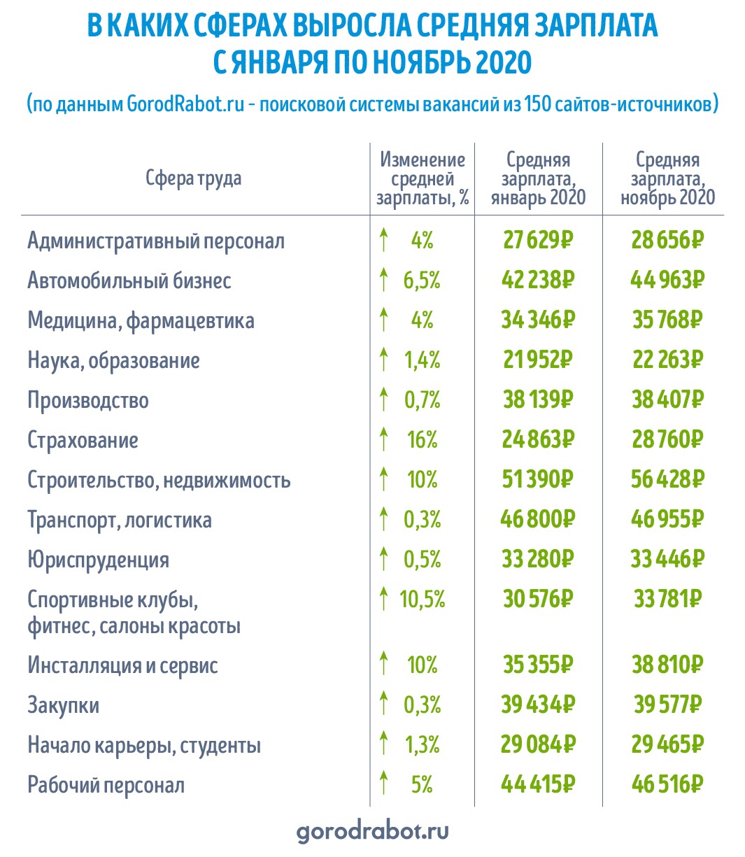 Максимальная зарплата в россии