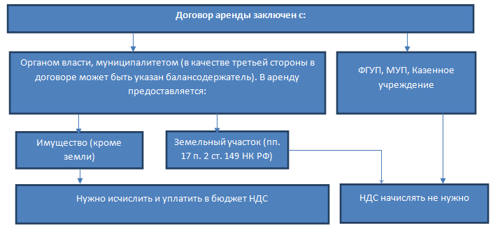 Налоговый агент по ндс это