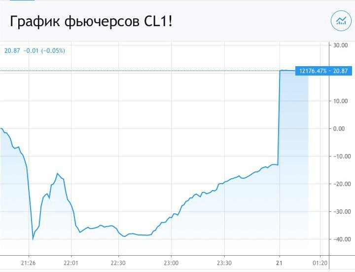 нефть