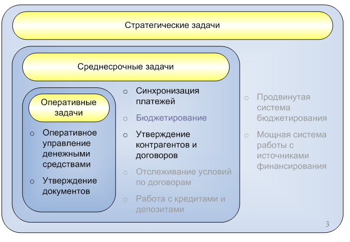 Контрольная работа: План движения денежных потоков