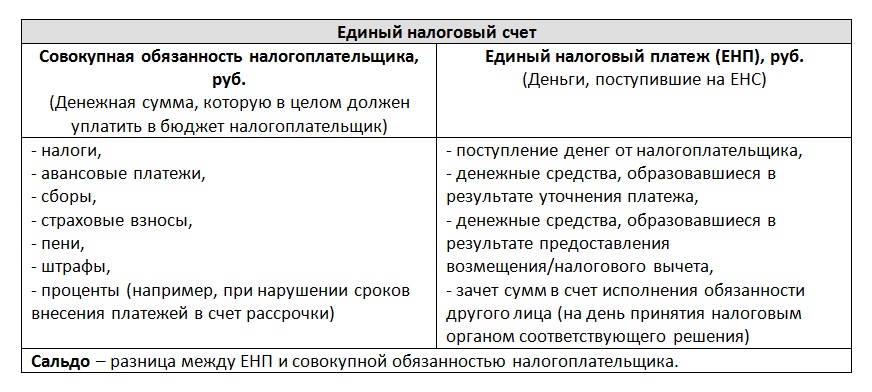 Налоговый счет это сумма. Единый налоговый счет. Единный неалоговый счёт. Единый налоговый счет логотип. Единый счет ИФНС.