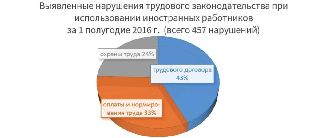 Заработная плата иностранных работников. Привлечение иностранных граждан к работе.