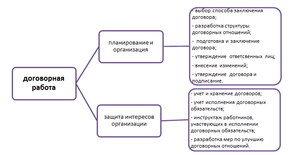 Договорная работа