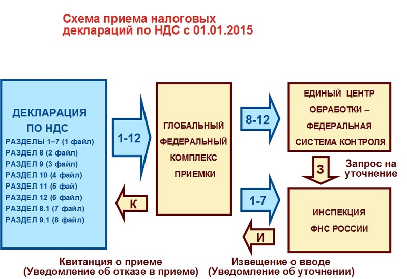 Ндс простой пример