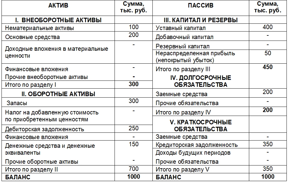 Таблица учет активов. Бух баланс предприятия разделы. Бухгалтерский баланс предприятия таблица пример. Составить бухгалтерский баланс предприятия. Таблица активов и пассивов бухгалтерского баланса счета.