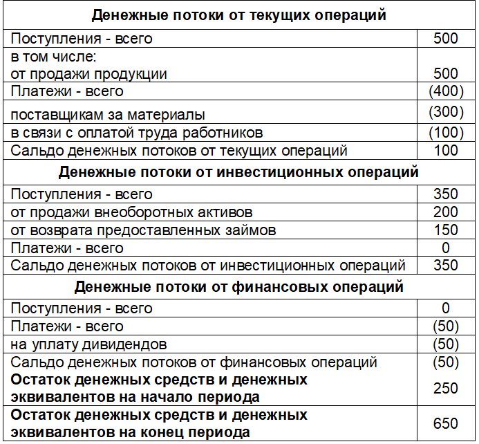 Косвенный бддс. Отчет о движении денежных средств финансовая деятельность. Денежный поток отчет о движении денежных средств. Прямой метод составления отчета о движении денежных средств. Отчет о движении денежных средств (Cash Flow).