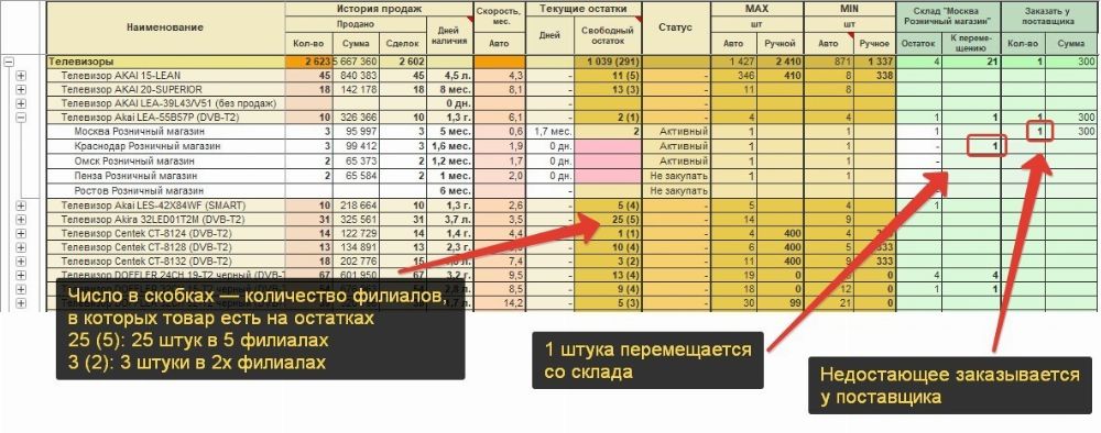 какие действия необходимо выполнить ам при перераспределении товара на другой мтс. Смотреть фото какие действия необходимо выполнить ам при перераспределении товара на другой мтс. Смотреть картинку какие действия необходимо выполнить ам при перераспределении товара на другой мтс. Картинка про какие действия необходимо выполнить ам при перераспределении товара на другой мтс. Фото какие действия необходимо выполнить ам при перераспределении товара на другой мтс