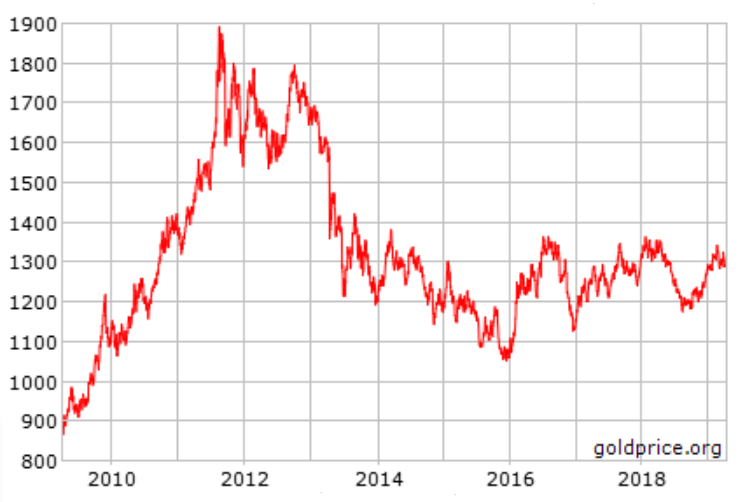 Доллар в рублях 10 года. График динамики курса золота за 10 лет. Курс золота график за 10 лет. Динамика цен на золото за 10 лет. Динамика курса золота за 10 лет в долларах.