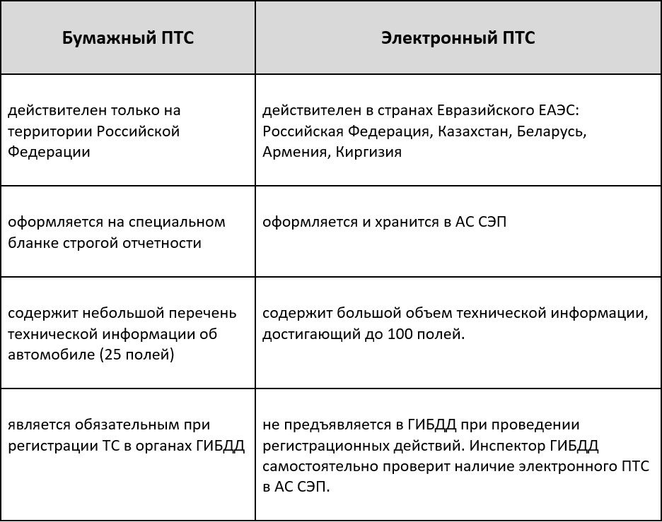 Порядок получения птс